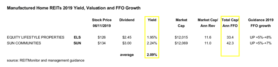 Equity LifeStyle Properties: Manufactured Home REIT Offers ...