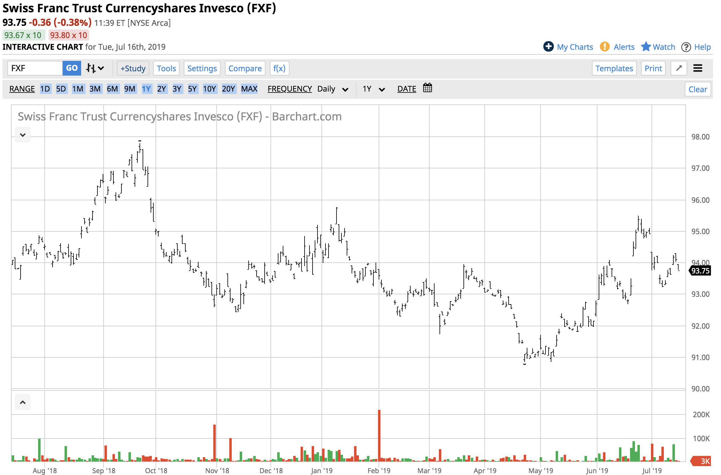 Swiss Franc Value Chart