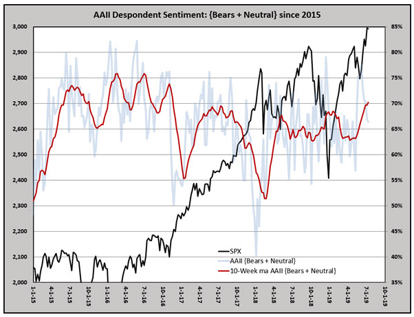 Bull Markets Die On Euphoria: This Bull Market Is Alive And Kicking ...