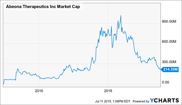 Abeona Therapeutics: A True Test Looms As Cash Dwindles (NASDAQ:ABEO ...