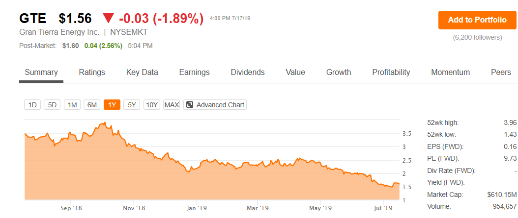 The Value Trap Known As Gran Tierra Energy (NYSE:GTE) | Seeking Alpha