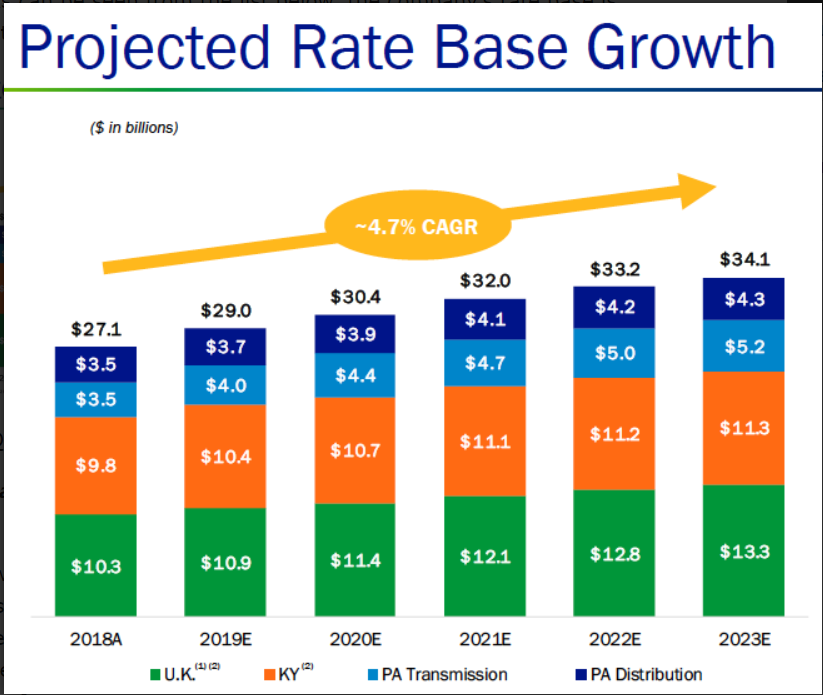 PPL Corporation An Unexpected Value For Dividend Growth Investors