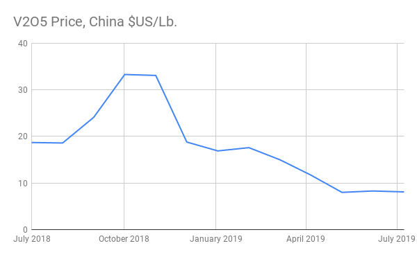 Bear Market in Vanadium