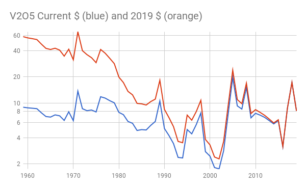 long term vanadium price