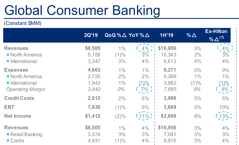 Citigroup: I'm More Optimistic Than Before (NYSE:C) | Seeking Alpha