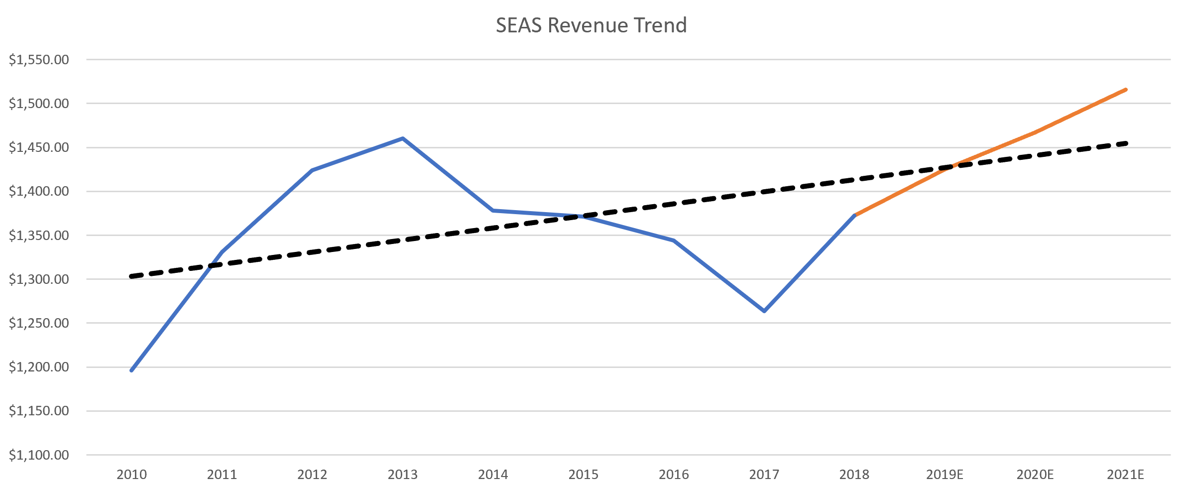 The Best Of The SeaWorld Turnaround Is Already Priced Into The Stock