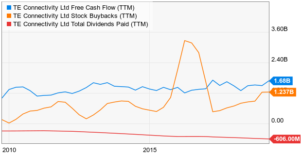 TE Connectivity: Better Days Ahead Appear Likely (NYSE:TEL) | Seeking Alpha