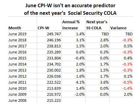 Va Cola Increase Chart