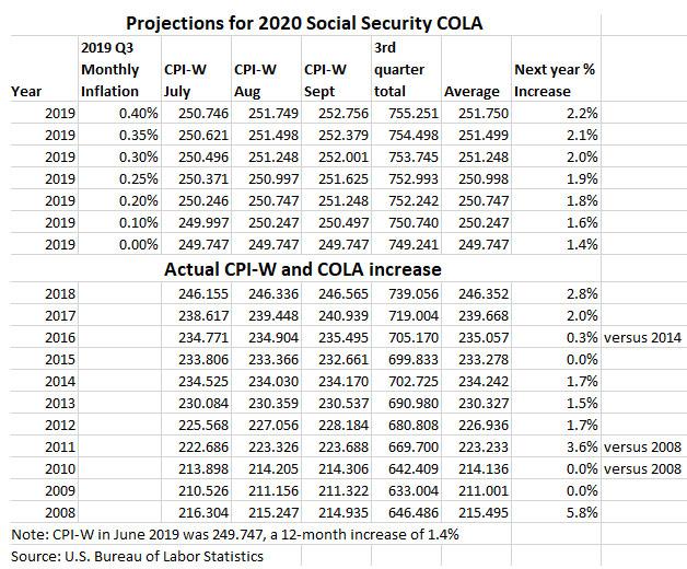 2020 Va Disability Chart