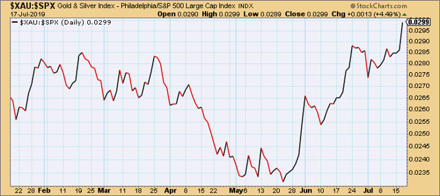 PHLX Gold/Silver Index vs. S&P 500 Index