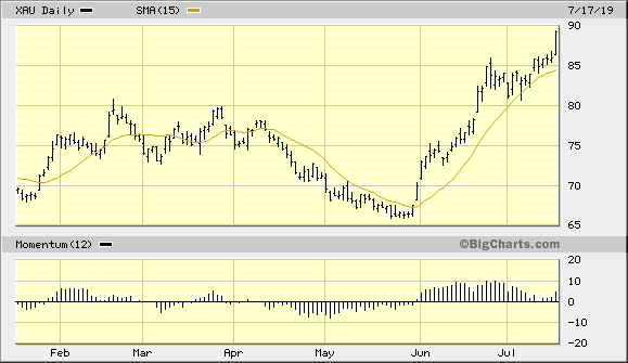 PHLX Gold/Silver Index