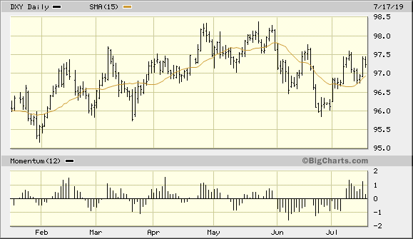 U.S. Dollar Index