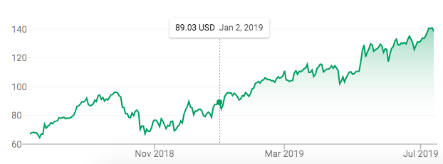 Atlassian: Worth The Premium (NASDAQ:TEAM) | Seeking Alpha