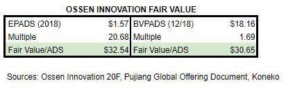 OSN Fair Value