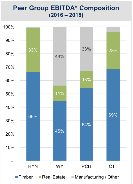Timber REITs Can't Ignore This Growth Sector Seeking Alpha