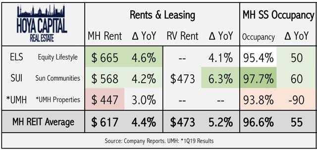 manufactured housing rent growth