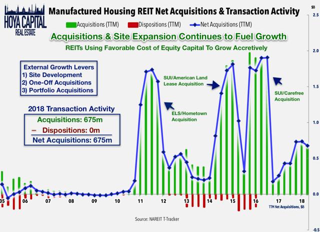 manufactured housing reit acqusitions