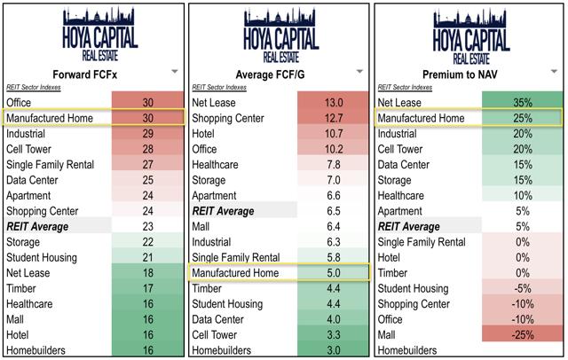 manufactured housing REIT valuations