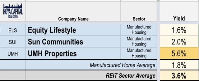 manufactured housing REIT dividends