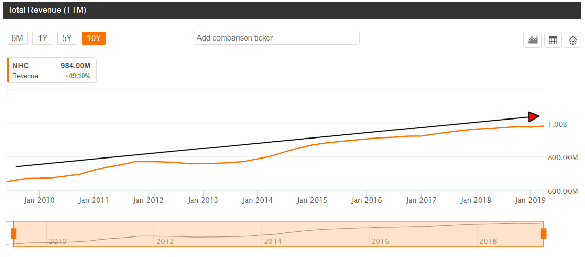 National HealthCare Corporation: Value And Growth For Dividend ...