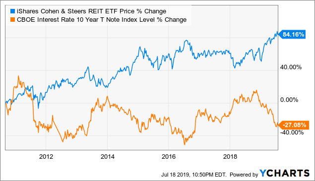 Icf Etf Chart