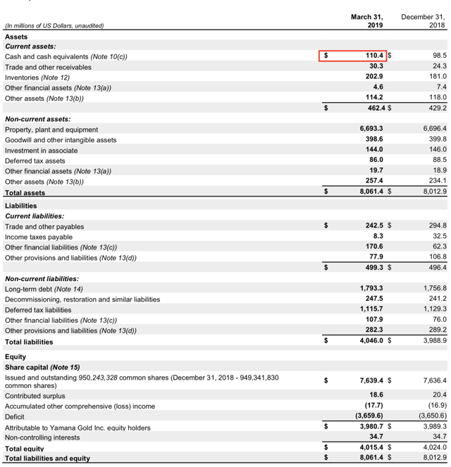 Yamana Just Offered Investors A Glimpse At Its Quarterly