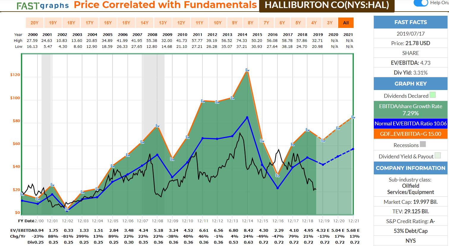 Halliburton And Marathon Petroleum 2 Dividend Stocks With 50 Or More
