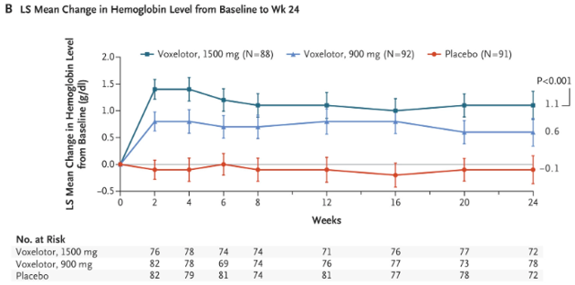 The Totality Of Voxelotor Phase 3 Data Increases My Conviction In ...