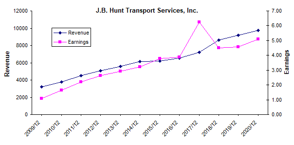 J.B. Hunt: The Q1 Growth Stumble Could Be Over - J.B. Hunt Transport ...