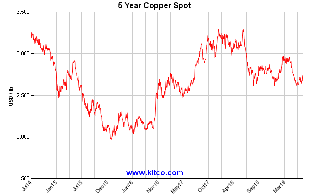 Copper 5 Year Chart