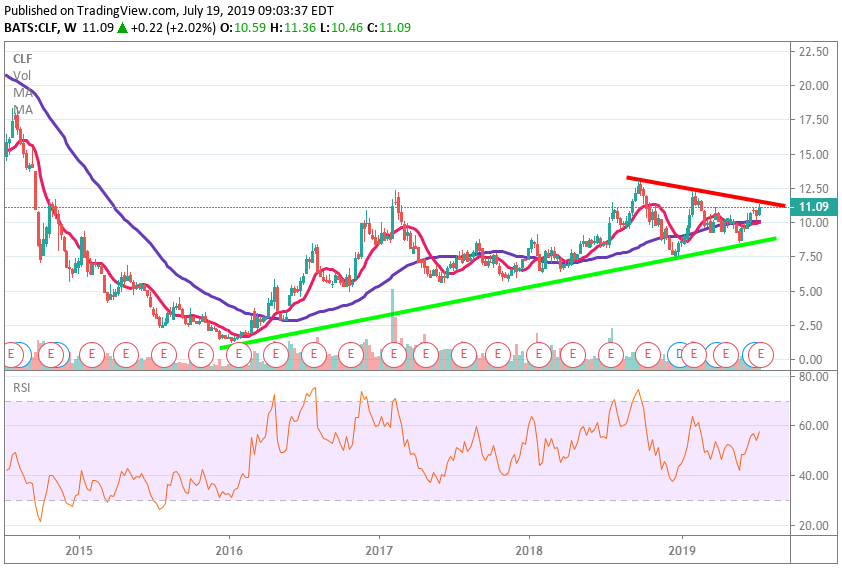 ClevelandCliffs' Q2 Gives Reasons For Further Optimism (NYSECLF