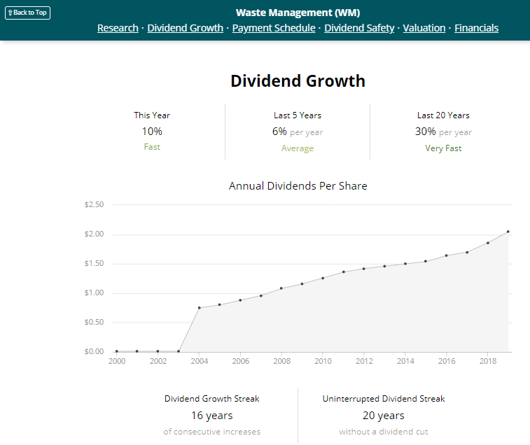 Waste Management: Trading At A 20%+ Premium