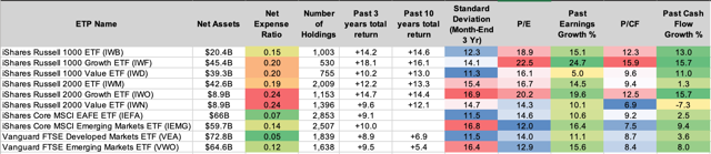 P/E and earnings growth of Value, Growth, Russell 1000 and 2000 (small cap), EAFE, and Emerging market ETFs