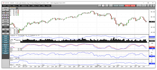 Crude Oil Fails At $60 Per Barrel (NYSEARCA:UCO) | Seeking Alpha