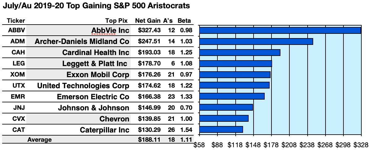 Your 57 S P Dividend Aristocrats Sizzle For July August Dog Days