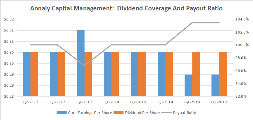 Annaly Capital Management: The Bottom Is In (NYSE:NLY) | Seeking Alpha