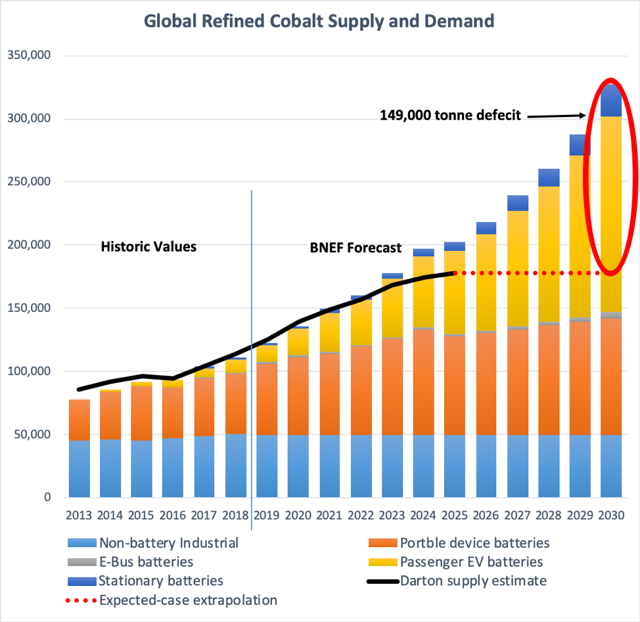 The Cobalt Cliff Could Eradicate NonChinese EV Manufacturing Before