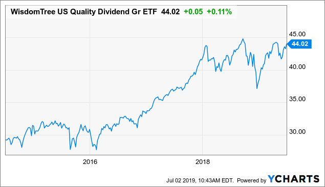 DGRW Offers Better Downside Protection Than The S&P 500 Index (NASDAQ ...