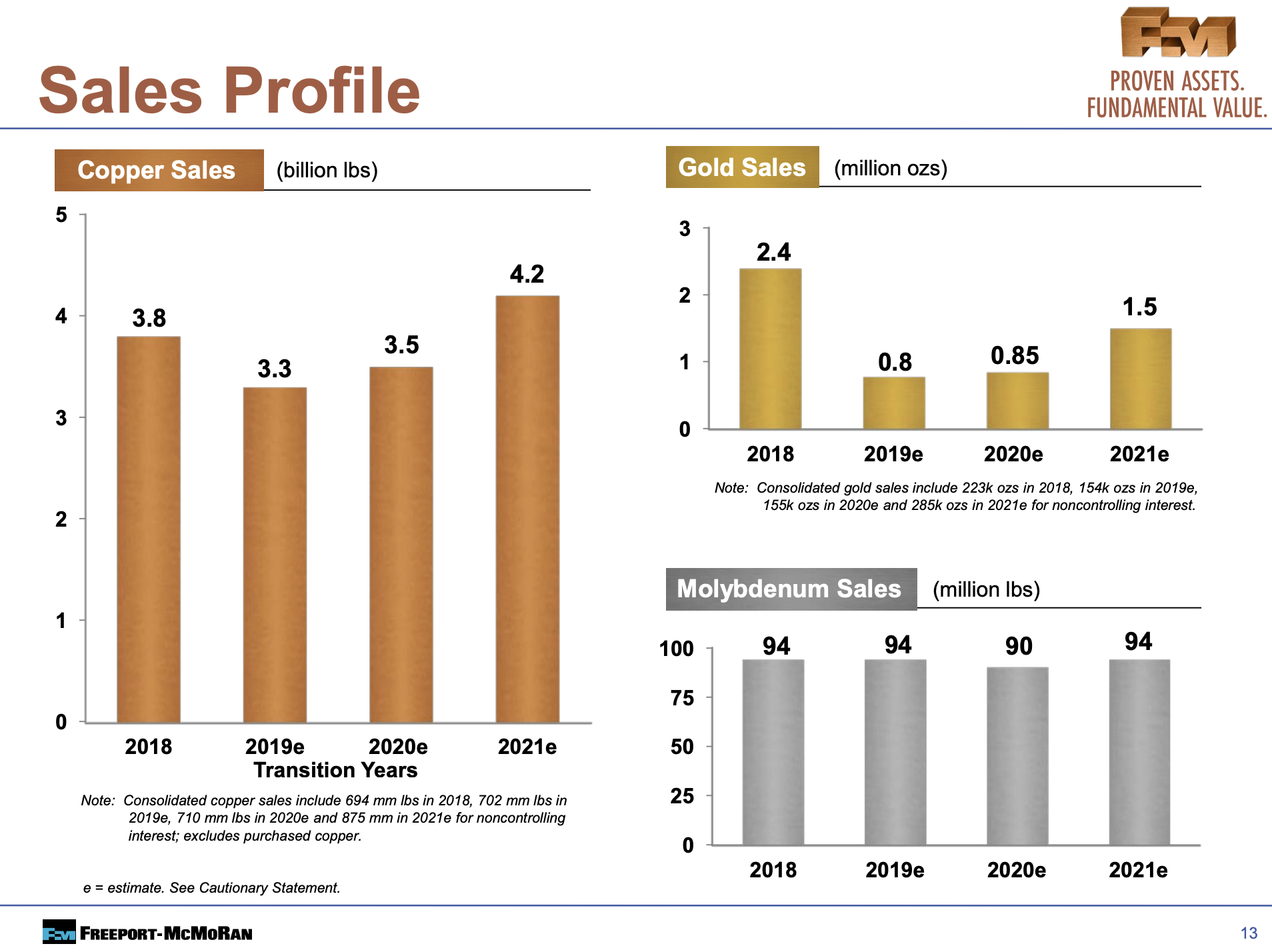 Freeport-McMoRan: Why $10 Should Hold (NYSE:FCX) | Seeking Alpha