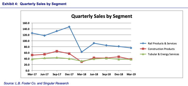 L.B. Foster: 'Fostering' Growth, Buy Now Or Be Left Behind (NASDAQ:FSTR ...