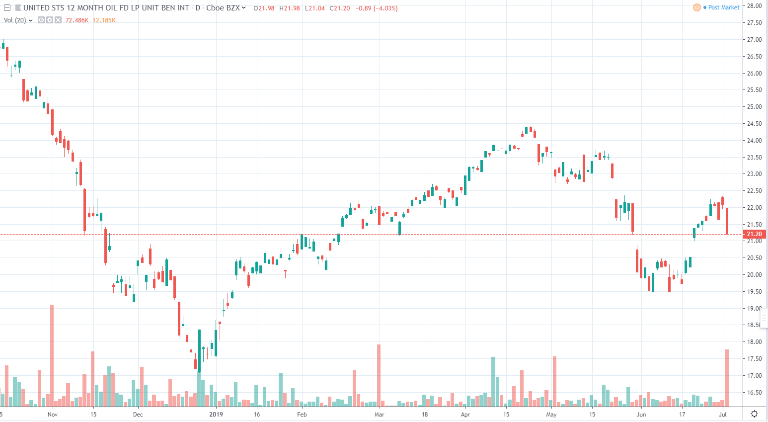 Usl Stock Chart