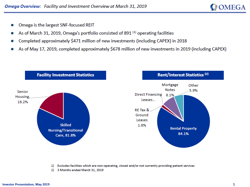 Omega Healthcare Supported By Strong Demographic Tailwinds (NYSEOHI