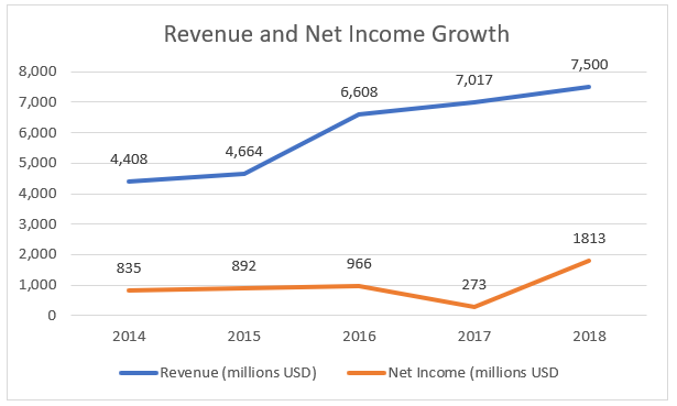 Activision Blizzard: Unlocking Tremendous Growth (NASDAQ:ATVI