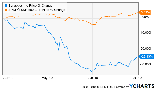 Why Synaptics Is A Potential Rebound Play (NASDAQ:SYNA) | Seeking Alpha