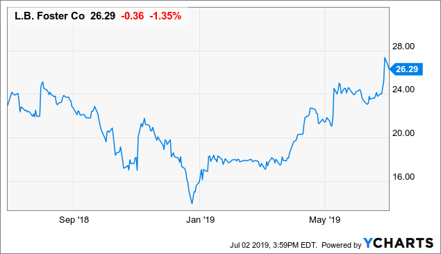 L.B. Foster: 'Fostering' Growth, Buy Now Or Be Left Behind (NASDAQ:FSTR ...