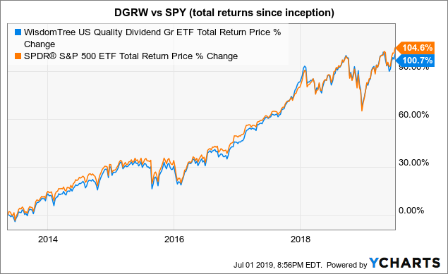 Wisdomtree U S Dividend Growth Etf Fundamentals Based Strategy Lagging Spy Nasdaq Dgrw Seeking Alpha