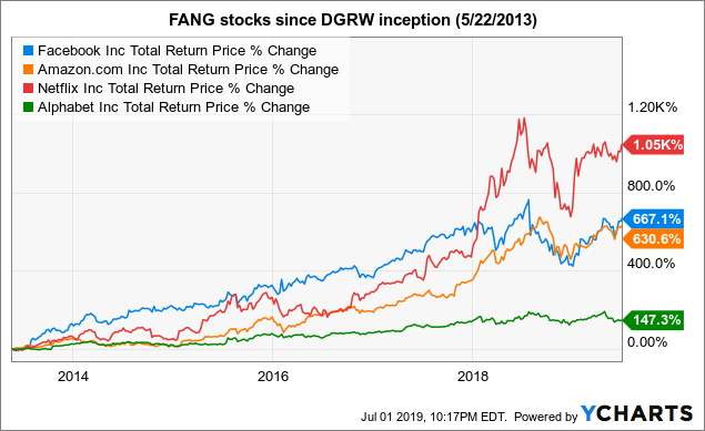 Wisdomtree Dividend Growth Etf