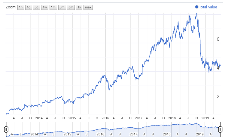 Activision Blizzard Stock Is Imploding (NASDAQ:ATVI)