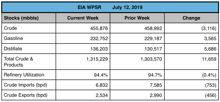 Open Insights: EIA's Weekly Petroleum Report (07/12/19) | Seeking Alpha