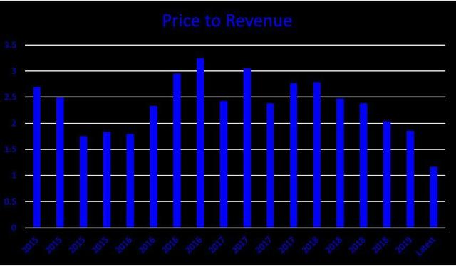 Psychemedics price to revenue